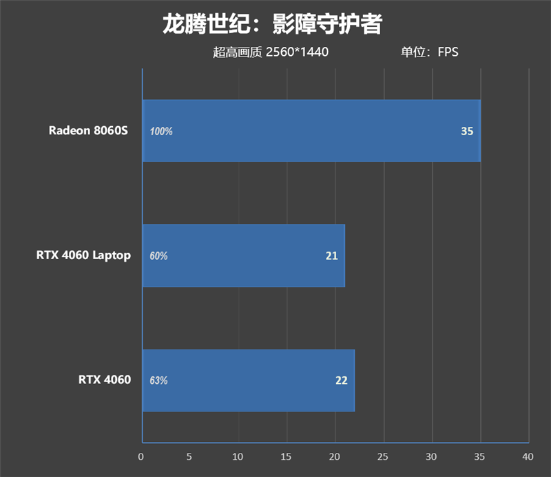 独家搭载锐龙AI Max + 395的ROG幻X 2025笔记本评测：核显首超RTX 4060！ 锐龙AI 395 ROG幻X 2025笔记本评测 第43张