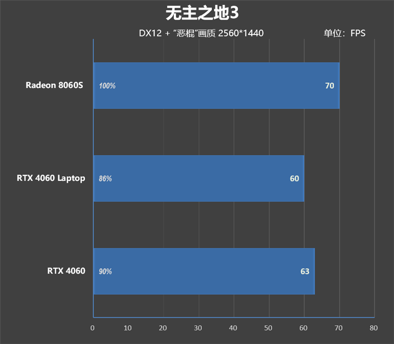 独家搭载锐龙AI Max + 395的ROG幻X 2025笔记本评测：核显首超RTX 4060！ 锐龙AI 395 ROG幻X 2025笔记本评测 第46张