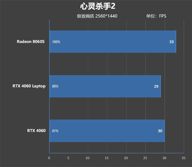 独家搭载锐龙AI Max + 395的ROG幻X 2025笔记本评测：核显首超RTX 4060！ 锐龙AI 395 ROG幻X 2025笔记本评测 第48张