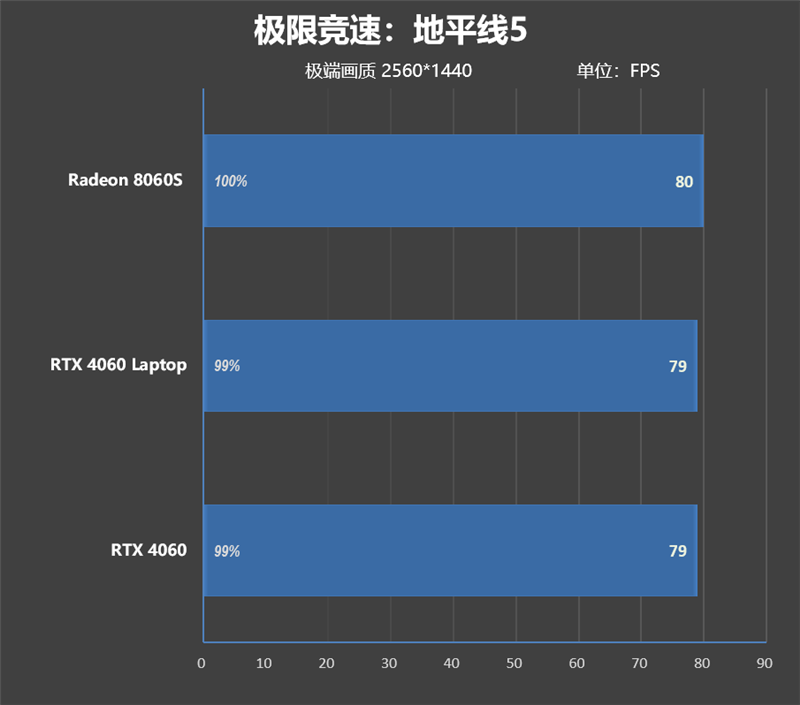 独家搭载锐龙AI Max + 395的ROG幻X 2025笔记本评测：核显首超RTX 4060！ 锐龙AI 395 ROG幻X 2025笔记本评测 第54张
