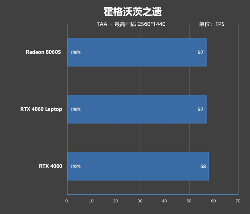 独家搭载锐龙AI Max + 395的ROG幻X 2025笔记本评测：核显首超RTX 4060！ 锐龙AI 395 ROG幻X 2025笔记本评测 第57张