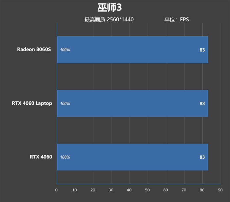 独家搭载锐龙AI Max + 395的ROG幻X 2025笔记本评测：核显首超RTX 4060！ 锐龙AI 395 ROG幻X 2025笔记本评测 第60张