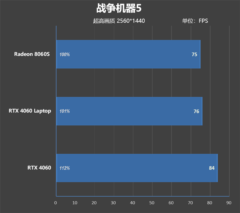 独家搭载锐龙AI Max + 395的ROG幻X 2025笔记本评测：核显首超RTX 4060！ 锐龙AI 395 ROG幻X 2025笔记本评测 第63张