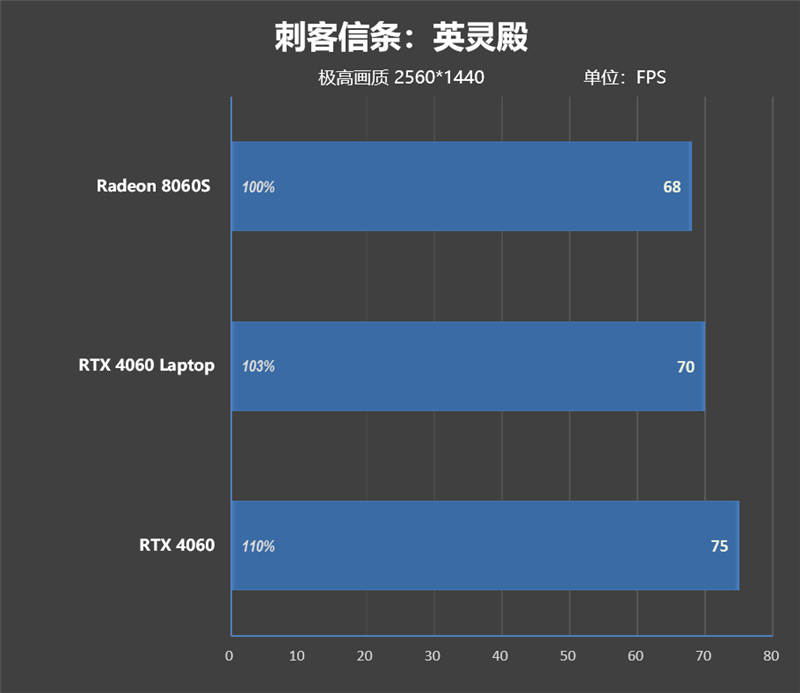 独家搭载锐龙AI Max + 395的ROG幻X 2025笔记本评测：核显首超RTX 4060！ 锐龙AI 395 ROG幻X 2025笔记本评测 第66张
