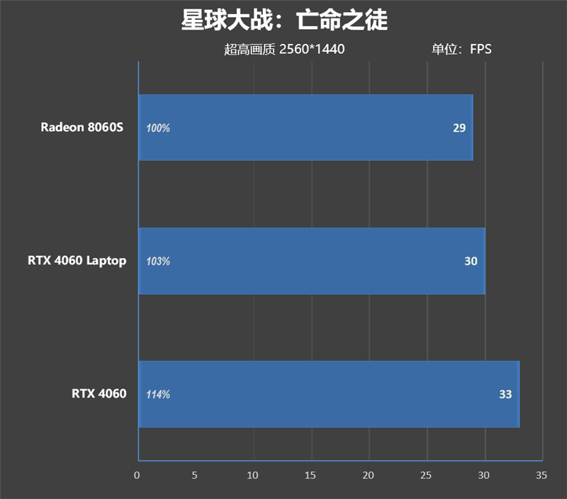 独家搭载锐龙AI Max + 395的ROG幻X 2025笔记本评测：核显首超RTX 4060！ 锐龙AI 395 ROG幻X 2025笔记本评测 第69张