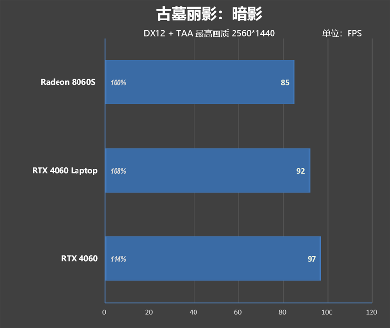 独家搭载锐龙AI Max + 395的ROG幻X 2025笔记本评测：核显首超RTX 4060！ 锐龙AI 395 ROG幻X 2025笔记本评测 第75张