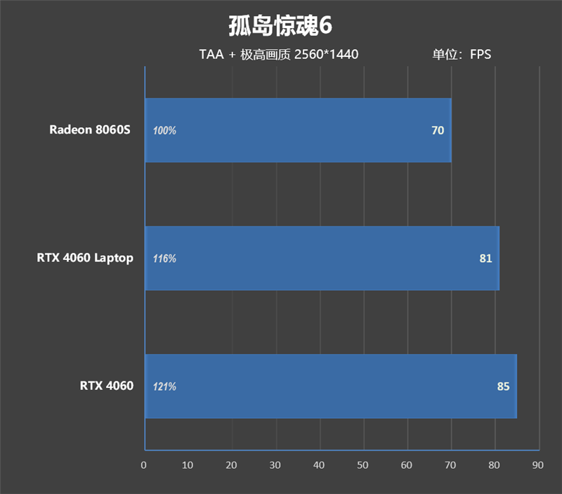 独家搭载锐龙AI Max + 395的ROG幻X 2025笔记本评测：核显首超RTX 4060！ 锐龙AI 395 ROG幻X 2025笔记本评测 第78张