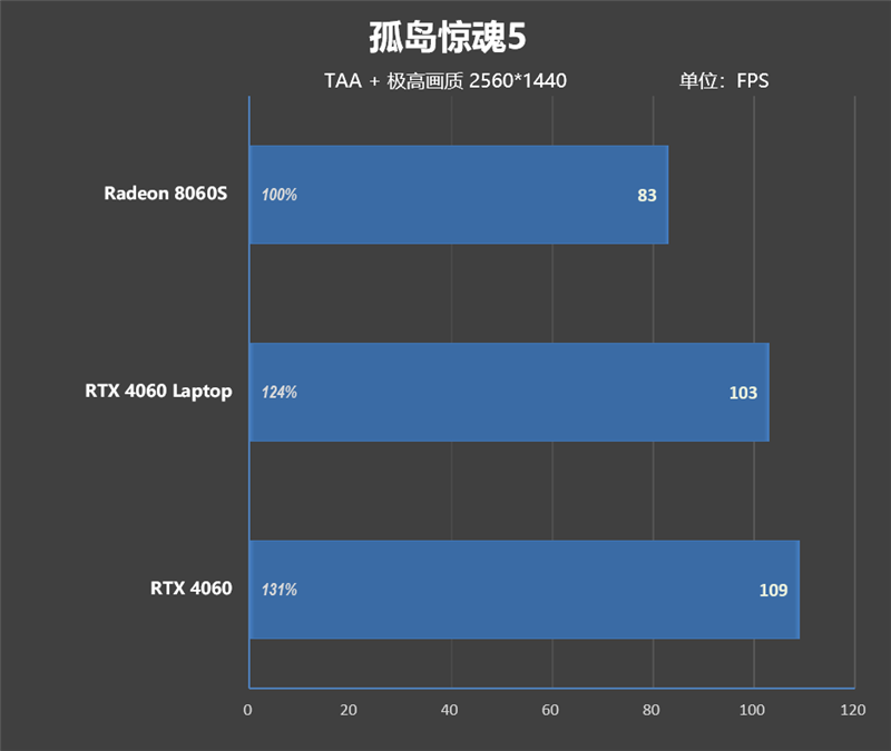 独家搭载锐龙AI Max + 395的ROG幻X 2025笔记本评测：核显首超RTX 4060！ 锐龙AI 395 ROG幻X 2025笔记本评测 第81张