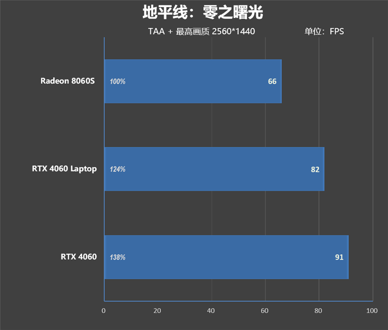 独家搭载锐龙AI Max + 395的ROG幻X 2025笔记本评测：核显首超RTX 4060！ 锐龙AI 395 ROG幻X 2025笔记本评测 第84张