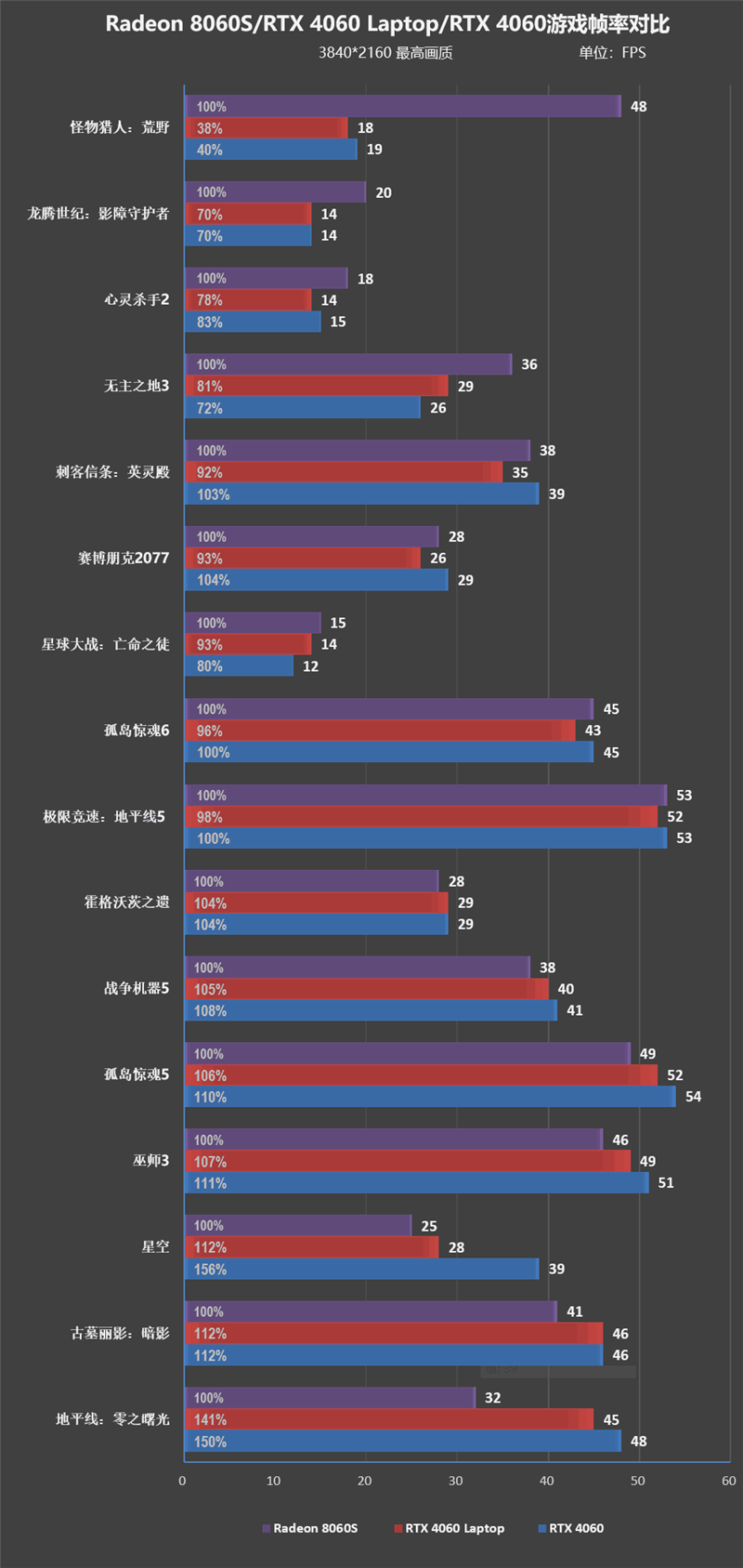 独家搭载锐龙AI Max + 395的ROG幻X 2025笔记本评测：核显首超RTX 4060！ 锐龙AI 395 ROG幻X 2025笔记本评测 第87张