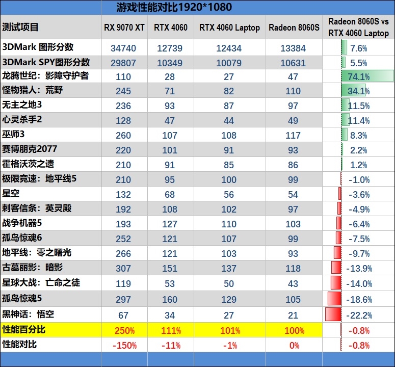 独家搭载锐龙AI Max + 395的ROG幻X 2025笔记本评测：核显首超RTX 4060！ 锐龙AI 395 ROG幻X 2025笔记本评测 第88张