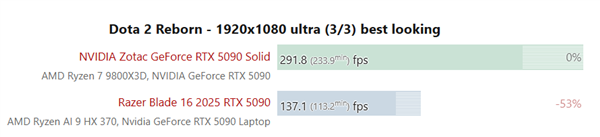性能对比惨烈：RTX 5090移动版比桌面版慢了50%！ RTX 5090移动版比桌面版慢了50% 第1张