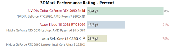 性能对比惨烈：RTX 5090移动版比桌面版慢了50%！ RTX 5090移动版比桌面版慢了50% 第2张