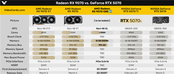 AMD又一款中国特供显卡来了！RX 9070 GRE一举击溃RTX 5070 中国特供显卡 RX GRE 第2张