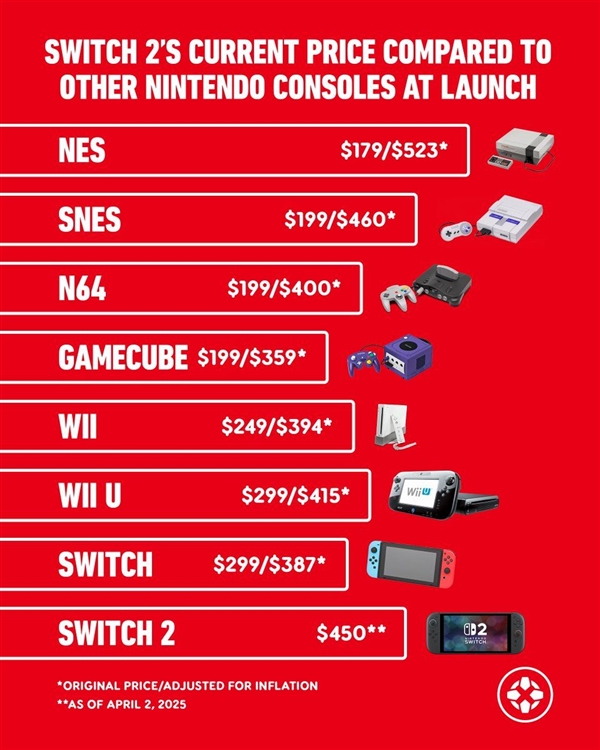 Switch 2并非任天堂史上最贵主机！但也相当接近 2 任天堂 第1张