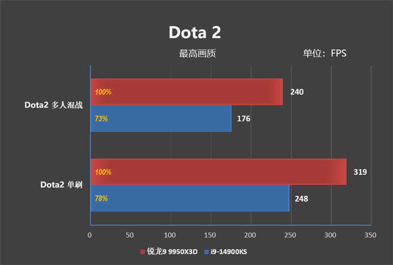 完全的碾压性优势！锐龙9 9950X3D网游性能测试 锐龙9 第9张