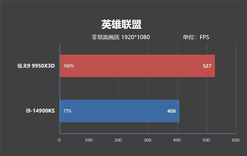 完全的碾压性优势！锐龙9 9950X3D网游性能测试 锐龙9 第12张