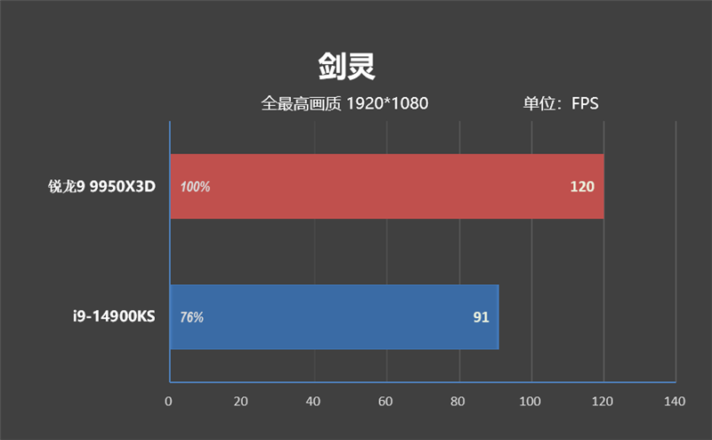 完全的碾压性优势！锐龙9 9950X3D网游性能测试 锐龙9 第18张