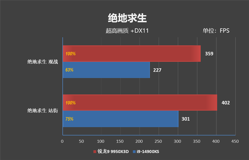 完全的碾压性优势！锐龙9 9950X3D网游性能测试 锐龙9 第23张