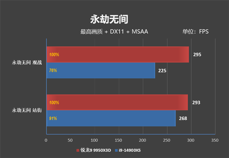 完全的碾压性优势！锐龙9 9950X3D网游性能测试 锐龙9 第28张