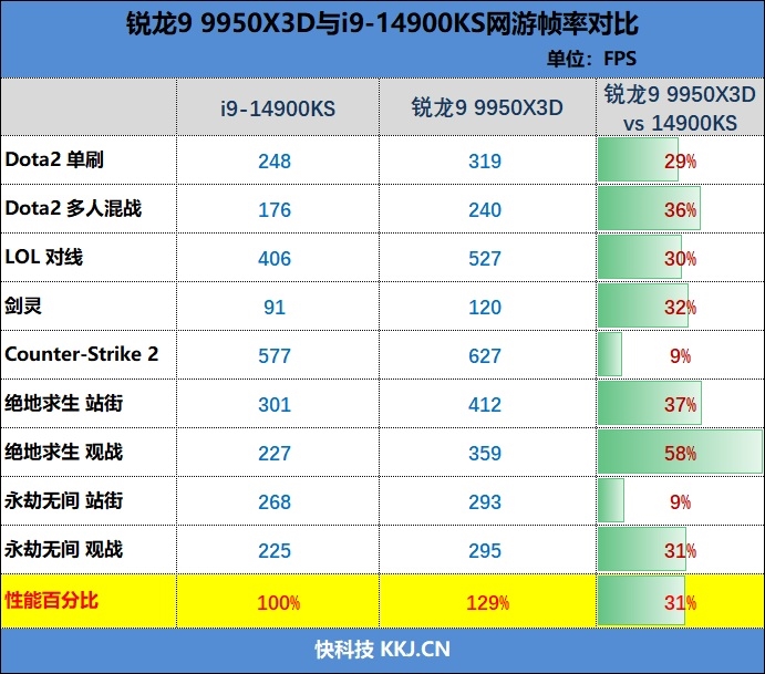 完全的碾压性优势！锐龙9 9950X3D网游性能测试 锐龙9 第29张