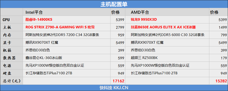 完全的碾压性优势！锐龙9 9950X3D网游性能测试 锐龙9 第31张