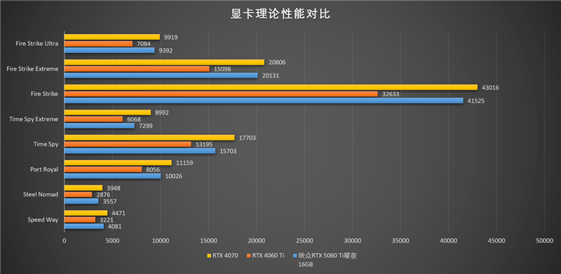 映众RTX 5060 Ti曜夜16GB显卡评测：小巧简约 DLSS 4表现亮眼 Ti曜夜16GB显卡评测 4 第30张
