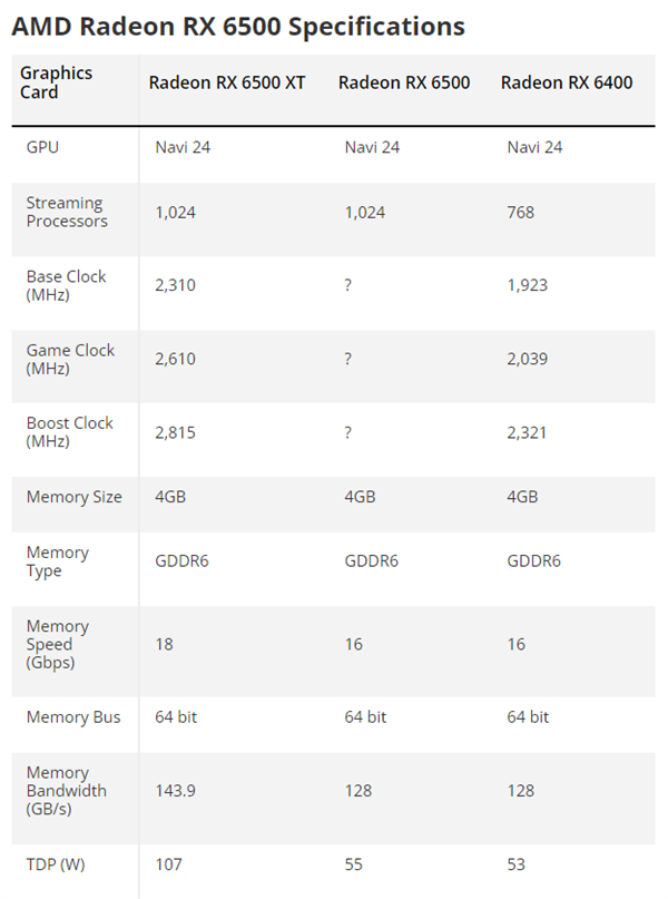 从未发布的AMD RX 6500入门显卡突然现世：满血核心、功耗仅55W AMD 6500入门显卡 第3张