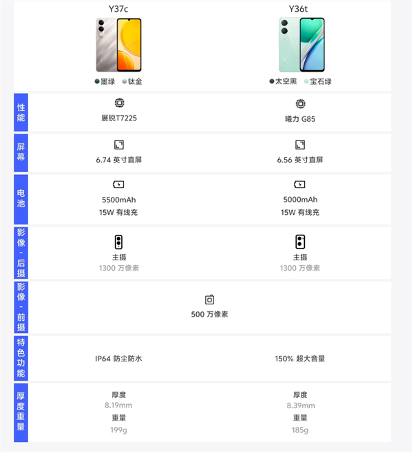 749元 vivo Y37c低调发布：国产展锐芯片、5500mAh大电池 Y37c 展锐芯片 第3张