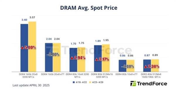 供应商停产DDR3/DDR4:带动PC DRAM内存价格上涨近5%! PC DRAM内存价格 第1张 供应商停产DDR3/DDR4:带动PC DRAM内存价格上涨近5%! PC DRAM内存价格 第1张