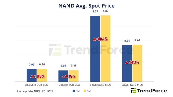 供应商停产DDR3/DDR4:带动PC DRAM内存价格上涨近5%! PC DRAM内存价格 第2张 供应商停产DDR3/DDR4:带动PC DRAM内存价格上涨近5%! PC DRAM内存价格 第2张