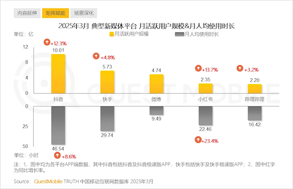 中国人均每天观看视听节目超3小时 刷抖音占一半 第1张 中国人均每天观看视听节目超3小时 刷抖音占一半 第1张