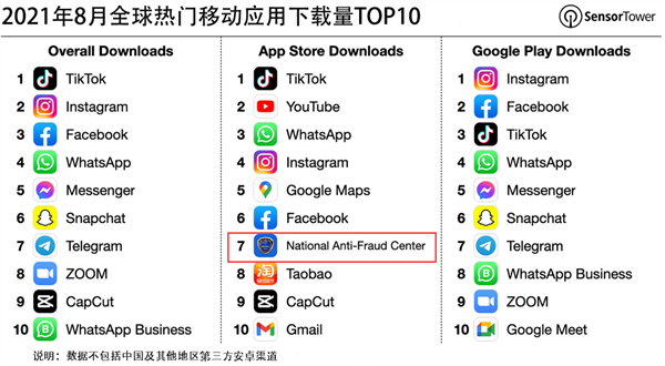 苹果应用商店下架国家反诈中心App 原因未知 苹果应用商店 国家反诈中心App 第4张 苹果应用商店下架国家反诈中心App 原因未知 苹果应用商店 国家反诈中心App 第4张