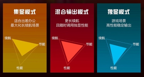 游戏本的双显三模是噱头还是真有用:看完秒懂 游戏本 第4张 游戏本的双显三模是噱头还是真有用:看完秒懂 游戏本 第4张