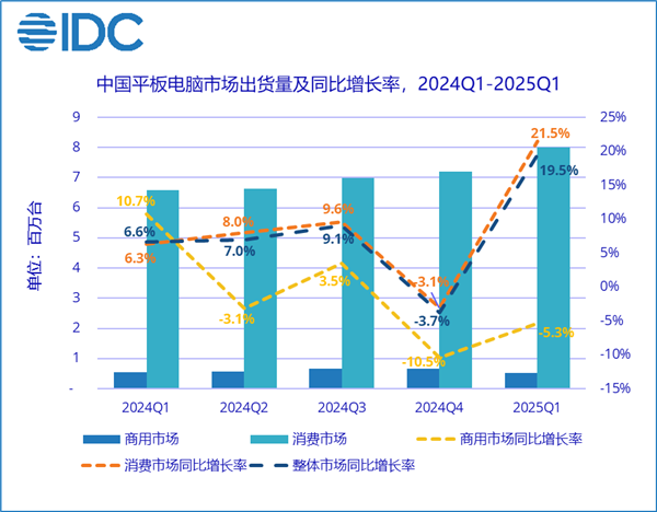 国内平板出货量大涨19.5%:华为独占三分之一市场 小米增速第一 平板 第1张 国内平板出货量大涨19.5%:华为独占三分之一市场 小米增速第一 平板 第1张