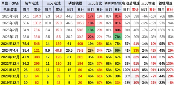 磷酸铁锂笑到最后 三元锂电池装车占比跌至17%创新低 磷酸铁锂 三元锂电池 第1张 磷酸铁锂笑到最后 三元锂电池装车占比跌至17%创新低 磷酸铁锂 三元锂电池 第1张