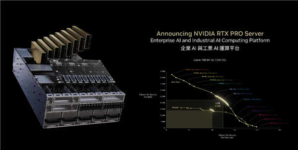 NVIDIA宣布RTX PRO服务器：八卡800GB显存、每秒3亿亿次 RTX PRO服务器 第5张
