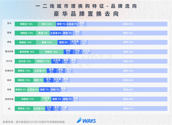 BBA在中国不好卖了!车主换车首选特斯拉 BBA在中国不好卖 第1张 BBA在中国不好卖了!车主换车首选特斯拉 BBA在中国不好卖 第1张