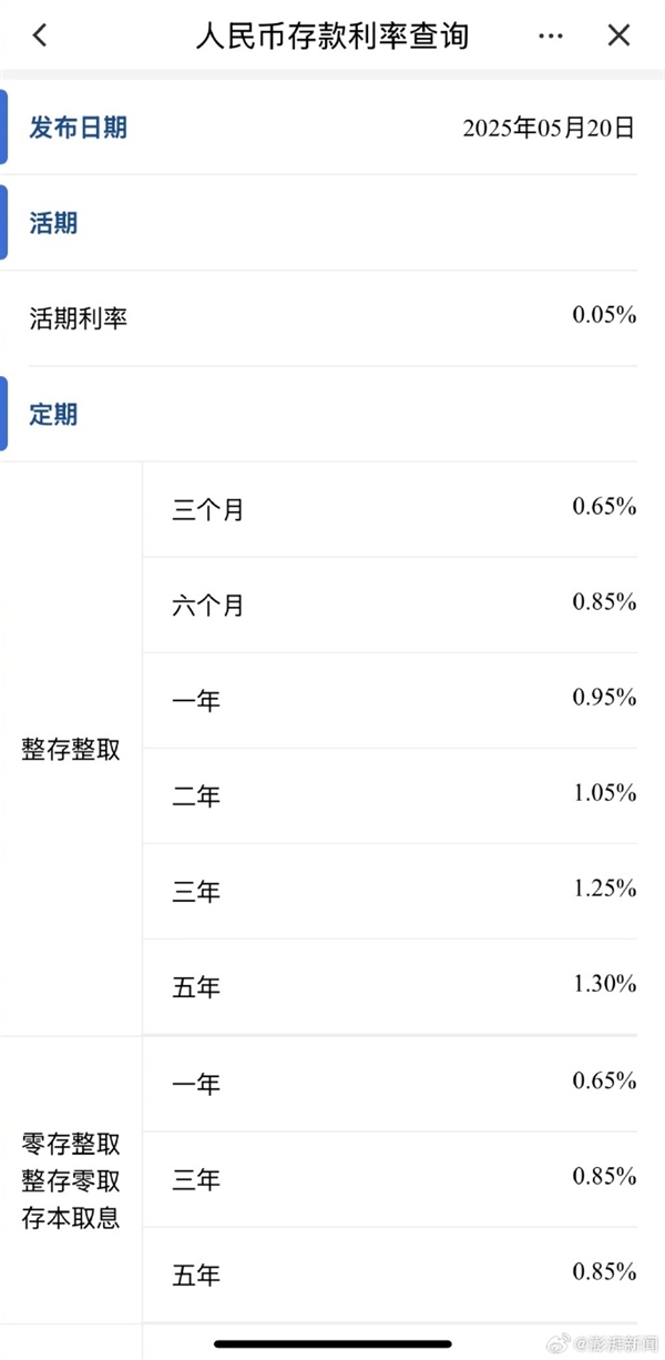 工、建、招等银行宣布年内首次存款利率下调启动:你还存钱不去消费吗 存款利率下调 第1张 工、建、招等银行宣布年内首次存款利率下调启动:你还存钱不去消费吗 存款利率下调 第1张