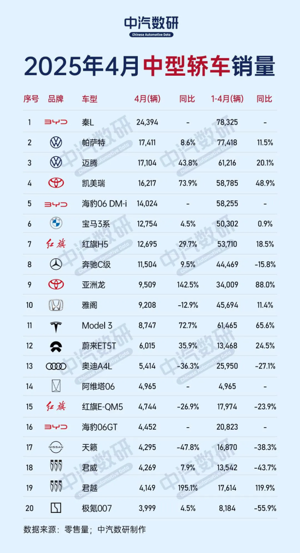 4月中型轿车销量榜揭晓:秦L重返榜首 Model 3跌出前十 秦L 3 第2张 4月中型轿车销量榜揭晓:秦L重返榜首 Model 3跌出前十 秦L 3 第2张