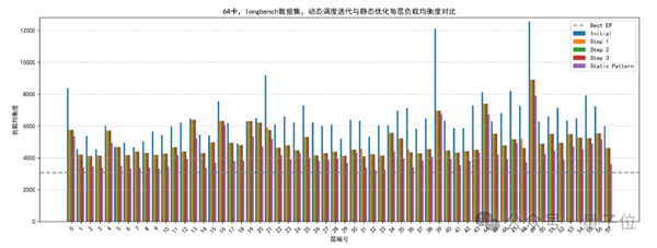 华为：让DeepSeek的“专家们”动起来 推理延迟降10%！ DeepSeek 第4张