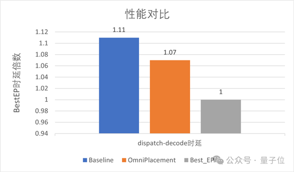 华为：让DeepSeek的“专家们”动起来 推理延迟降10%！ DeepSeek 第5张