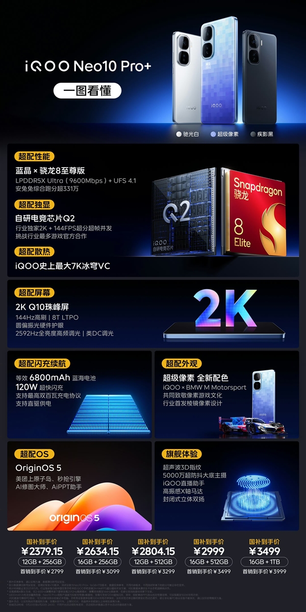 一图读懂iQOO Neo10 Pro+:骁龙8至尊版+2K直屏 2379.15元杀疯了 iQOO Pro+ 骁龙8至尊版 第2张 一图读懂iQOO Neo10 Pro+:骁龙8至尊版+2K直屏 2379.15元杀疯了 iQOO Pro+ 骁龙8至尊版 第2张