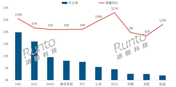 中国电竞显示器4月销量大增超40% 小米超华硕、灵蛇 电竞显示器 第1张