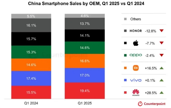 全球手机均价2615元！Q1华为手机国内市场份额第一：小米保持双位数增长 手机国内市场份额 第1张
