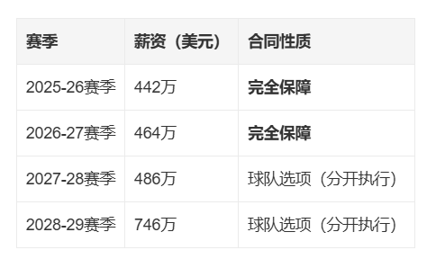 起薪超过姚明!曝NBA新秀杨瀚森4年薪资预计1.53亿元 杨瀚森 第2张 起薪超过姚明!曝NBA新秀杨瀚森4年薪资预计1.53亿元 杨瀚森 第2张
