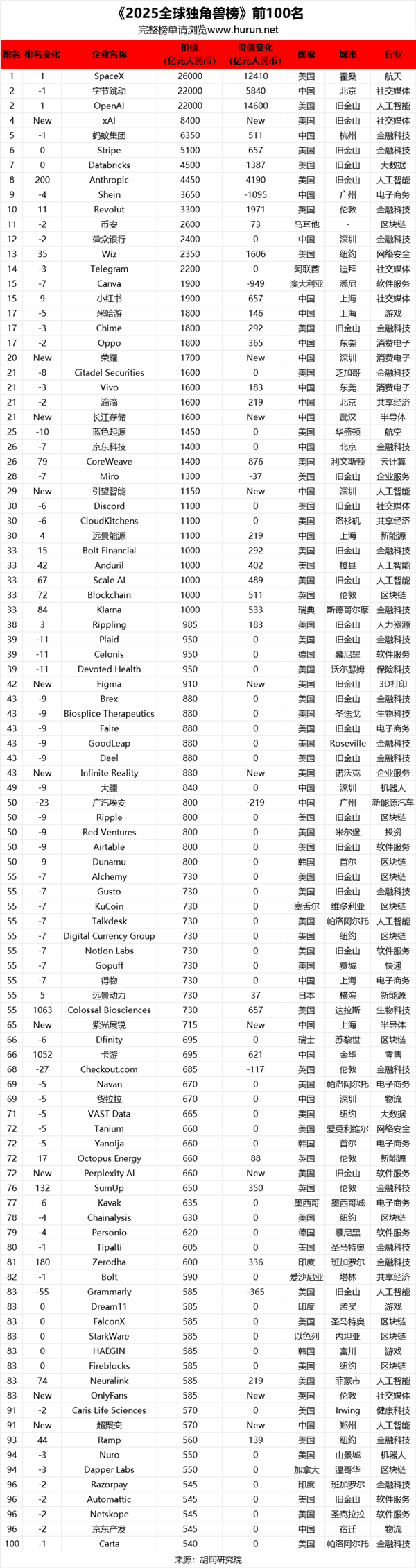 胡润研究院发布《2025全球独角兽榜》:SpaceX、字节跳动、OpenAI前三 2025全球独角兽榜 第2张 胡润研究院发布《2025全球独角兽榜》:SpaceX、字节跳动、OpenAI前三 2025全球独角兽榜 第2张