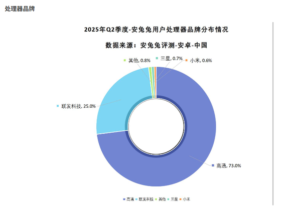 安卓手机处理器品牌分布：小米玄戒占比0.6% 安卓手机处理器品牌分布 第2张