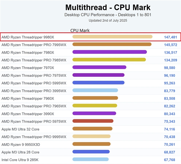 AMD顶级桌面CPU！64核线程撕裂者9980X现身跑分：直接登顶第一 AMD撕裂者9980X 第1张