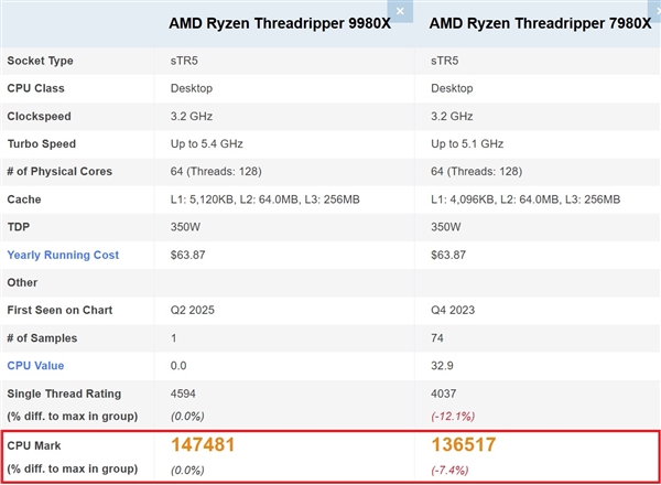 AMD顶级桌面CPU！64核线程撕裂者9980X现身跑分：直接登顶第一 AMD撕裂者9980X 第2张